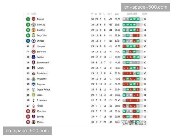 评论：英超中下游球队实力空前接近，保级分数线或创历史新高